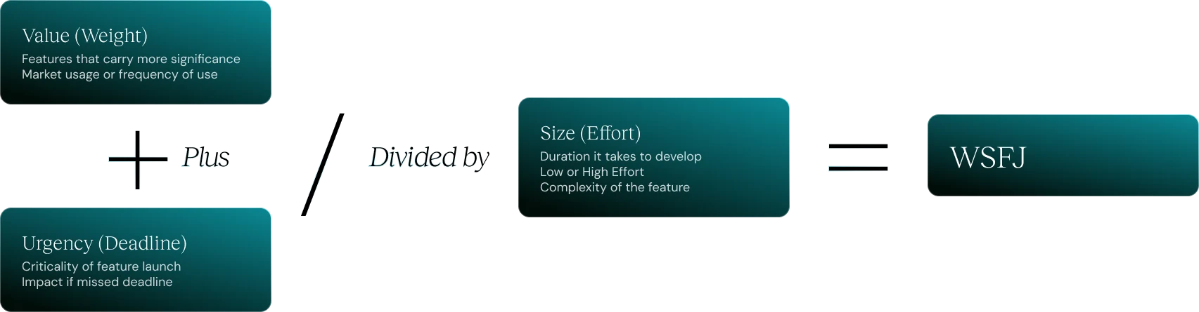 WSJF formula: Value (weight) plus Urgency (deadline), divided by Size (effort), equals WSJF
