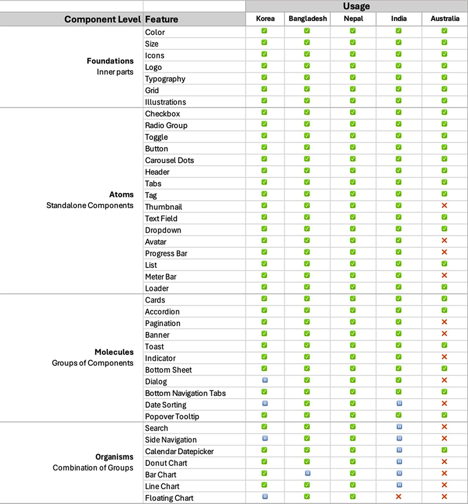 Component usage matrix: foundations, atoms, molecules and organisms listed against adoption in Korea, Bangladesh, Nepal, India and Australia