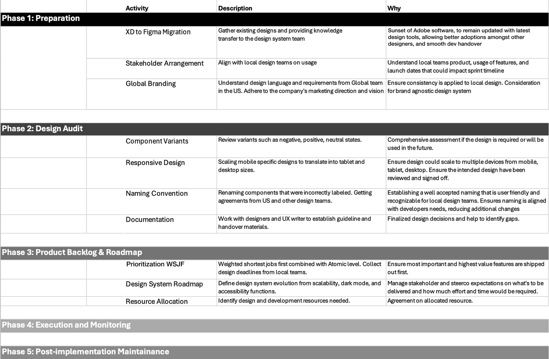 Design system roadmap table: five phases — Preparation, Design Audit, Product Backlog and Roadmap, Execution and Monitoring, Post-implementation Maintenance — each listing activities, descriptions and the reasoning behind them