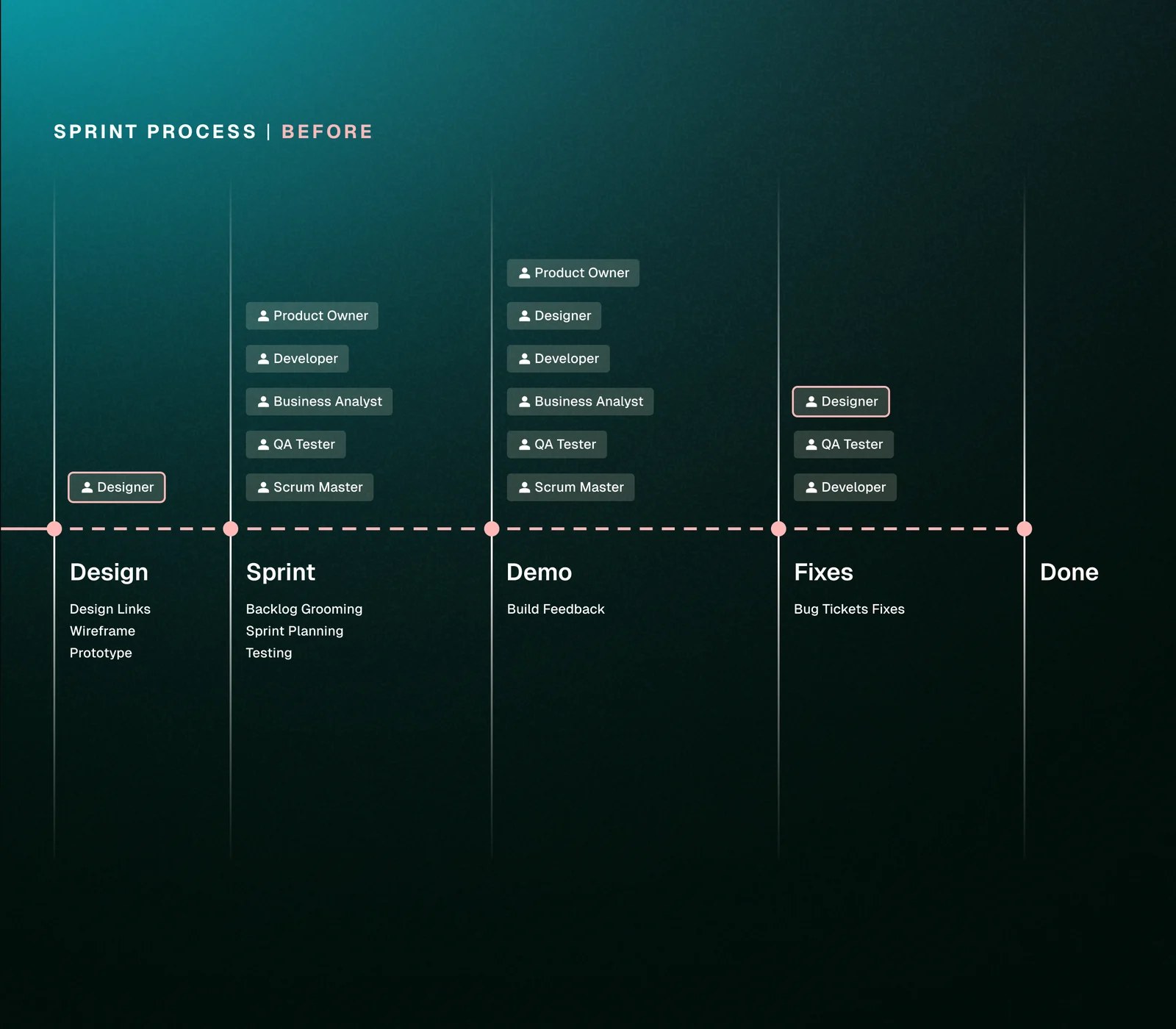Sprint process before the design system: Design, Sprint, Demo, Fixes and Done stages showing which roles took part at each point, with the designer involved only at Design and Fixes