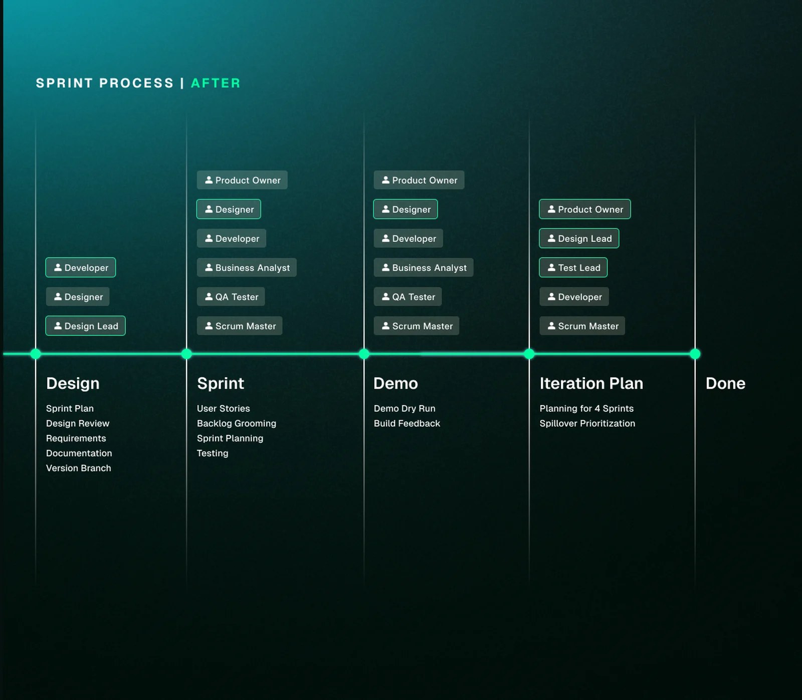 Sprint process after the design system: Design, Sprint, Demo, Iteration Plan and Done stages, with design, development and testing roles present across every stage