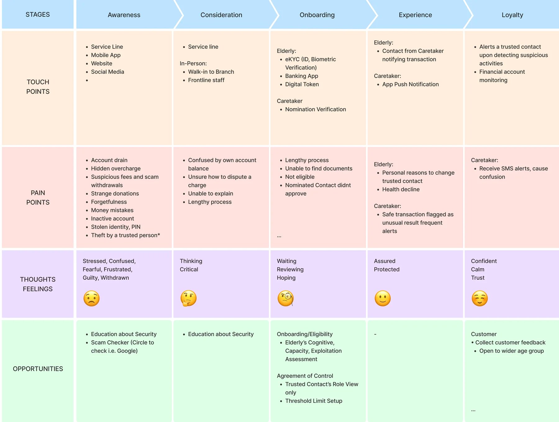 Customer journey map across Awareness, Consideration, Onboarding, Experience, and Loyalty stages, showing touchpoints, pain points, thoughts/feelings, and opportunities