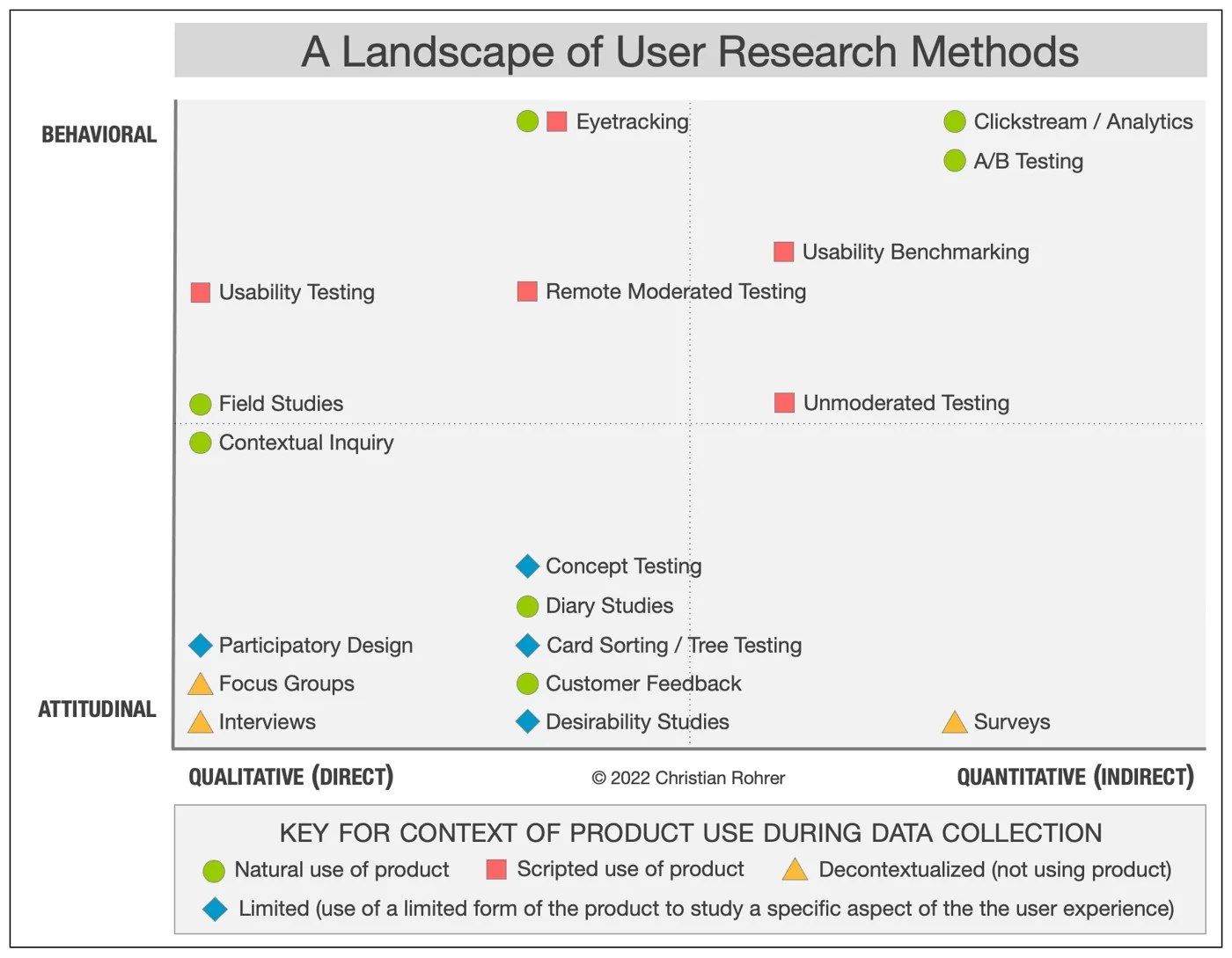 A Landscape of User Research Methods framework by Christian Rohrer, 2022 — mapping research methods by behavioral vs attitudinal and qualitative vs quantitative axes