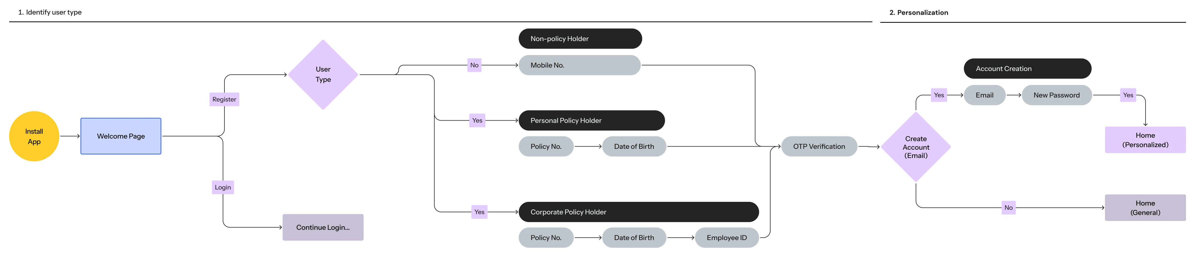 The redesigned flow: identify the user type first, then a single shared OTP verification and an optional account creation step before a personalised or general home