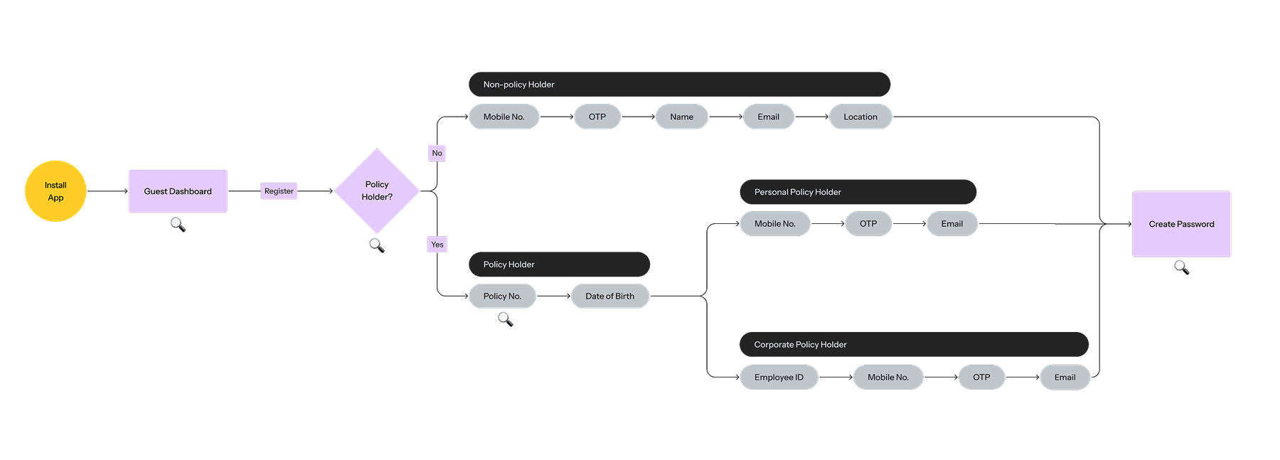 The original registration flow: install, guest dashboard, then separate paths for non-policy, personal policy and corporate policy holders, all ending at create password