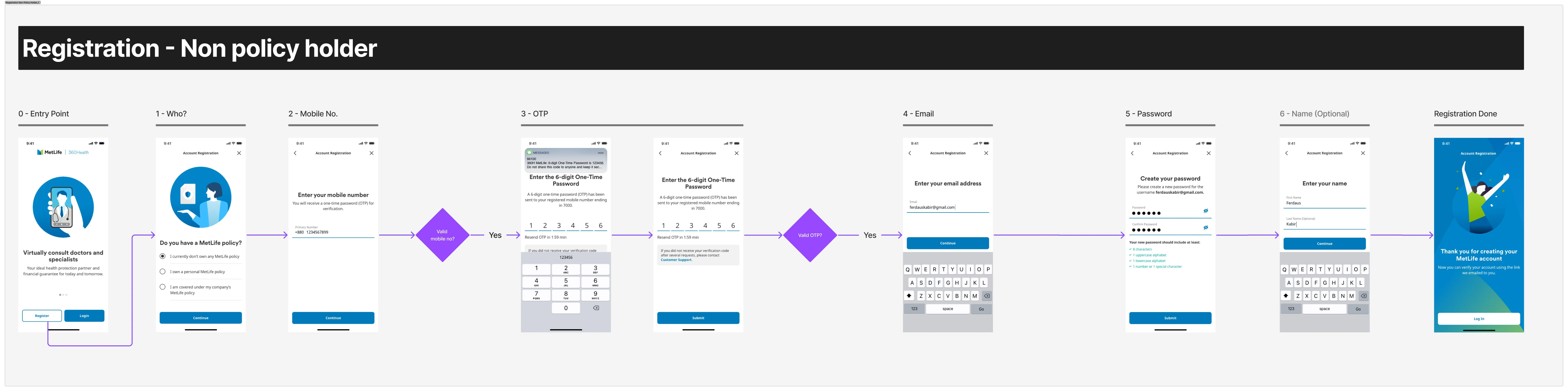 The non-policyholder registration journey, reduced to its key steps: entry point, choosing which kind of policy you hold, mobile number, OTP verification, email address, password, an optional name step, and the registration success screen