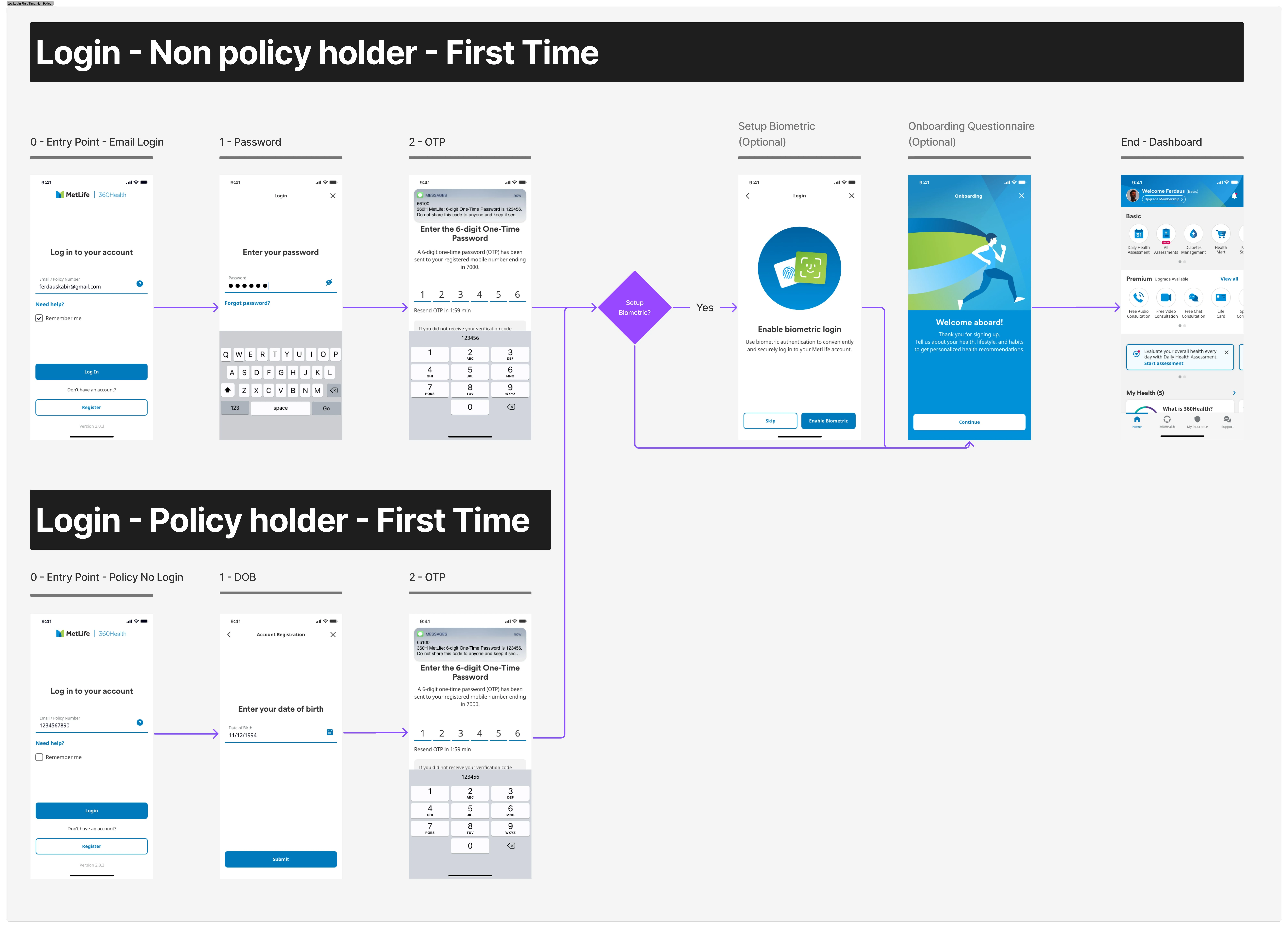 The first-time login journey for both segments: a non-policyholder signs in with email and password, a policyholder with policy number and date of birth, both then verify by OTP and join a shared path through an optional enable-biometric prompt and an optional onboarding questionnaire before the home dashboard