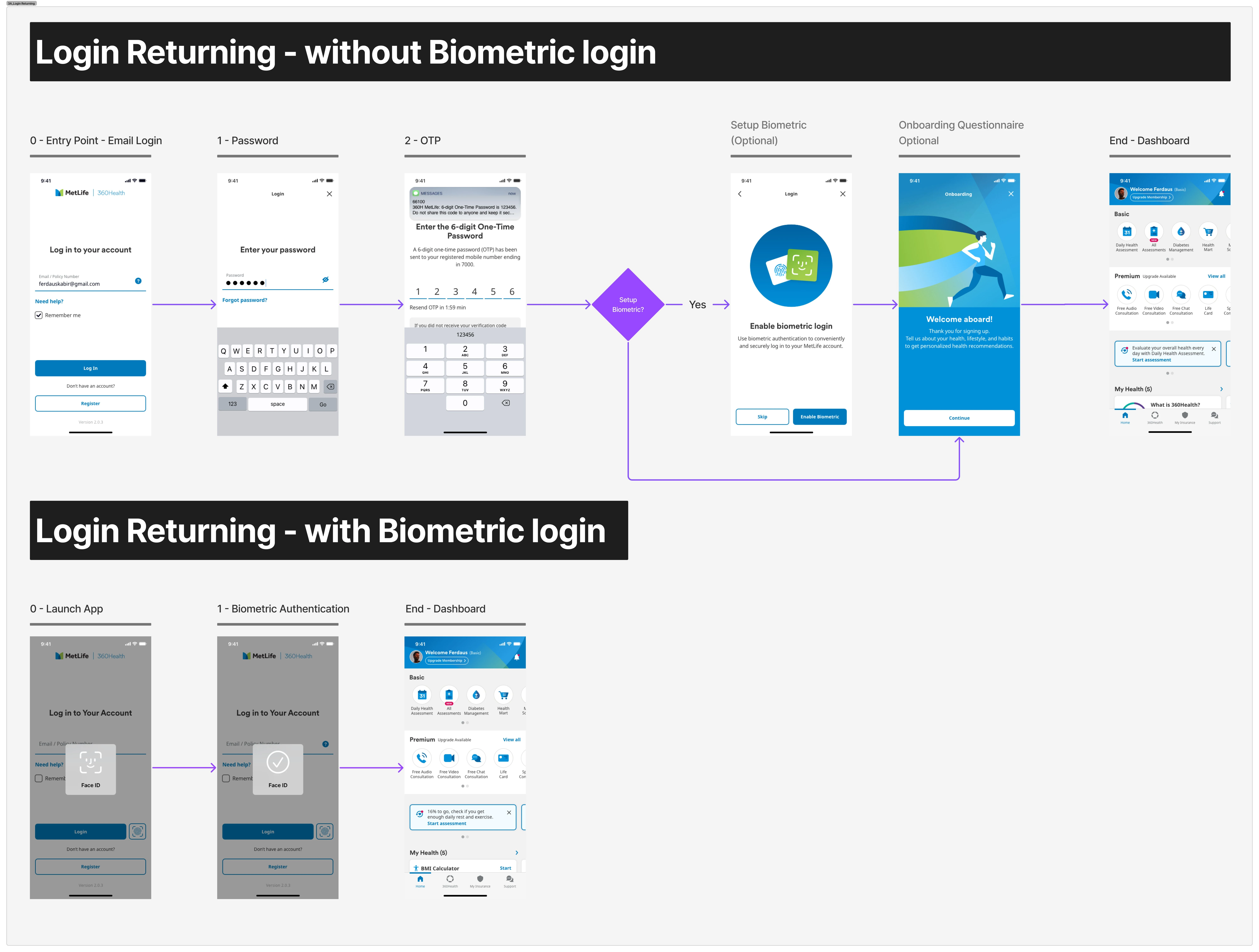 The returning login journey in two versions: without biometric login, the user signs in with email and password, verifies by OTP, and passes optional biometric setup and onboarding steps before the dashboard; with biometric login enabled, launching the app and a Face ID check go straight to the dashboard