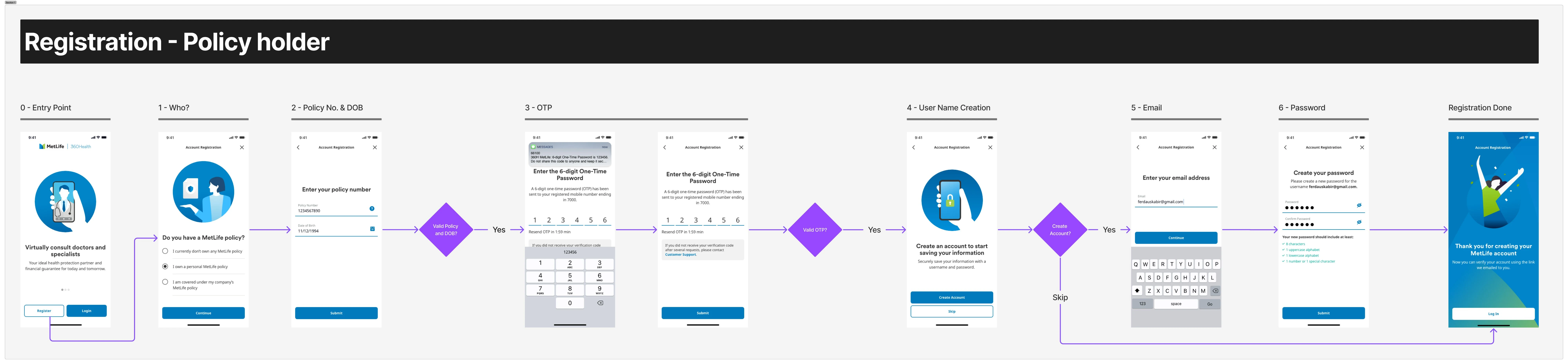 The policyholder registration journey, reduced to its key steps: entry point, choosing which kind of policy you hold, policy number and date of birth, OTP verification, then a username and account creation step that can be skipped, email, password, and the registration success screen